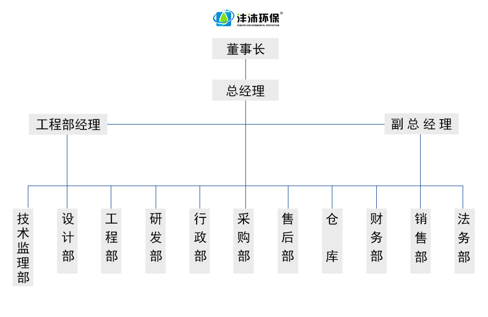 湖北灃沛環(huán)?？萍及l(fā)展有限公司主營礦山降塵、烘干房、垃圾站除臭、除臭墻、飲用水處理、降塵、中央清洗、洗消中心、光伏安裝、高壓清洗等業(yè)務。